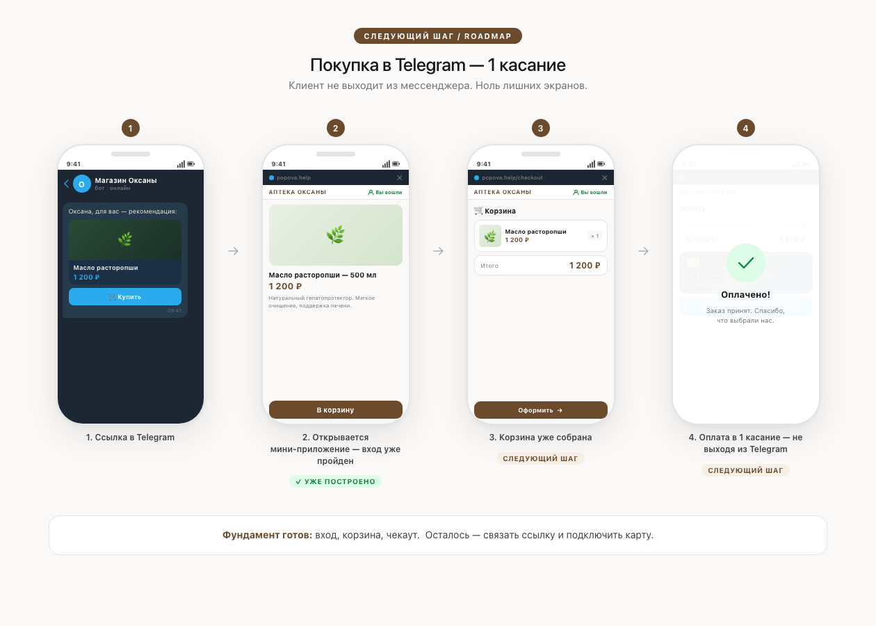 Сценарий покупки в Telegram в 1 касание